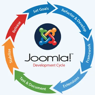 Joomla Development