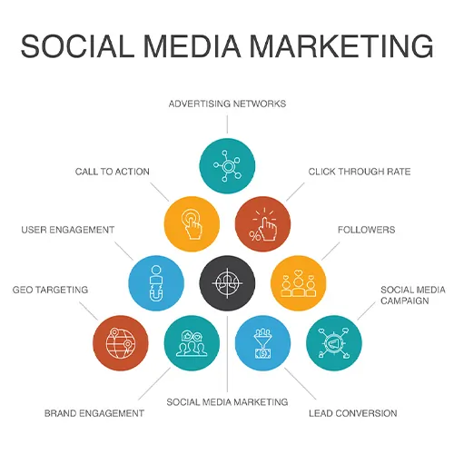 Social Media Marketing