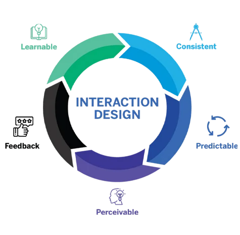 Interaction Design